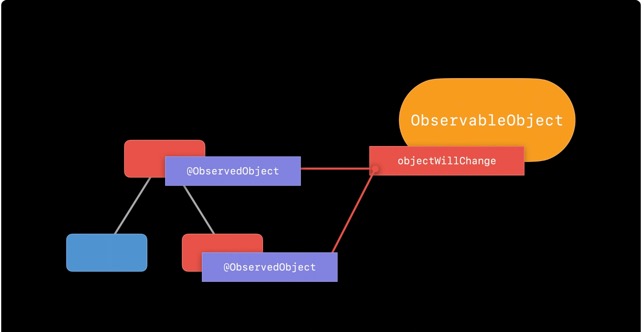 Observable Object Publish