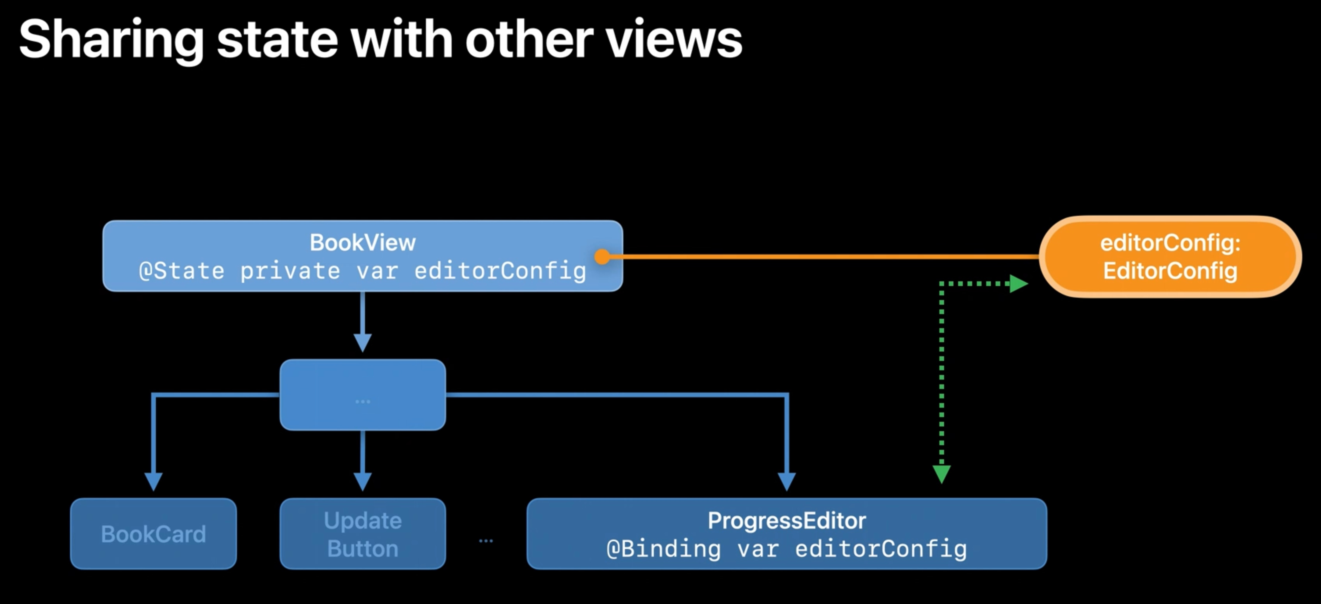 State-Binding